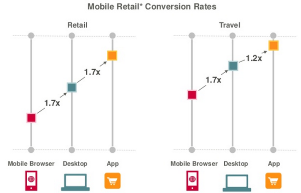 mobile-retail-conversion-rates
