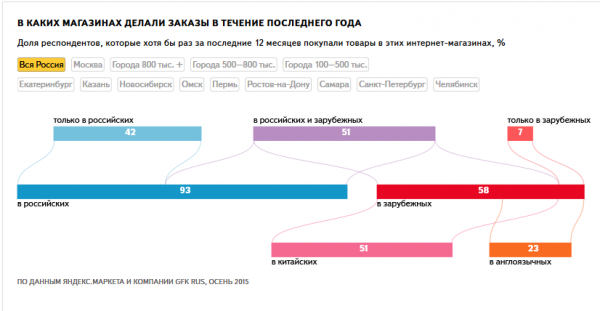 Компания Яндекс — Исследования — Розничная онлайн-торговля в России 2015-12-11 12-53-33