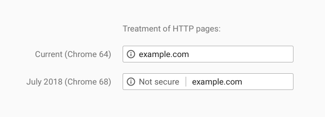 Google Chrome пометит HTTP-сайты как ненадежные