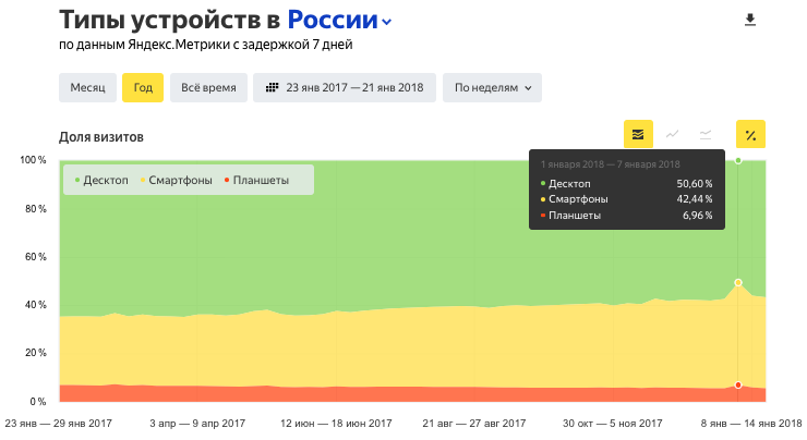 Яндекс.Радар добавил новые отчеты — ОС и типы устройств