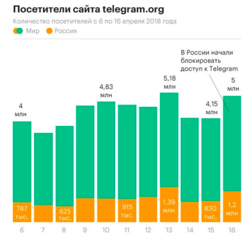 Блокировка Telegram повысила его популярность в России